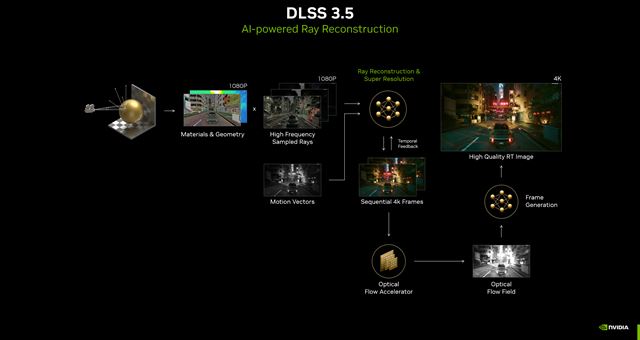dlss 3,5