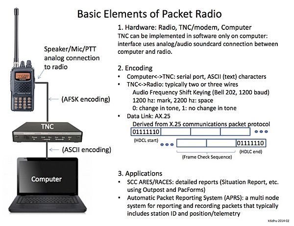 Packet Radio