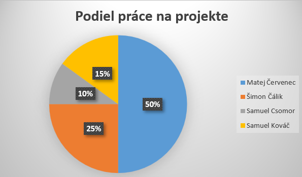 graf prace