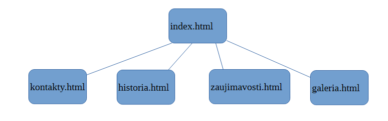 navigačná mapa