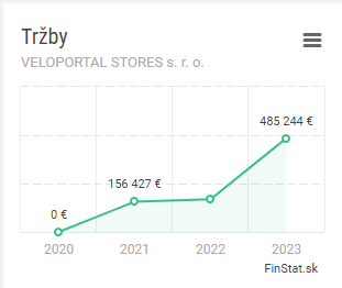 Tržby